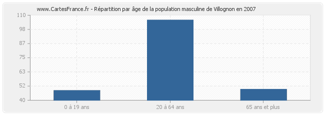 Répartition par âge de la population masculine de Villognon en 2007