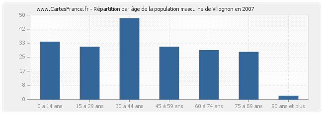 Répartition par âge de la population masculine de Villognon en 2007