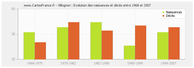 Villognon : Evolution des naissances et décès entre 1968 et 2007