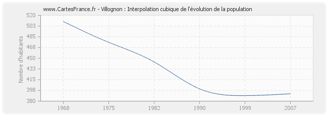 Villognon : Interpolation cubique de l'évolution de la population