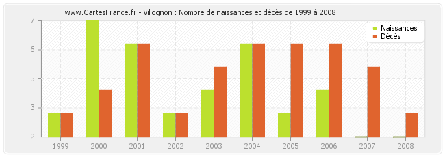 Villognon : Nombre de naissances et décès de 1999 à 2008