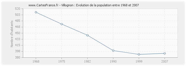 Population Villognon