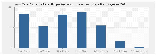 Répartition par âge de la population masculine de Breuil-Magné en 2007