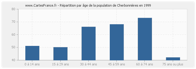 Répartition par âge de la population de Cherbonnières en 1999