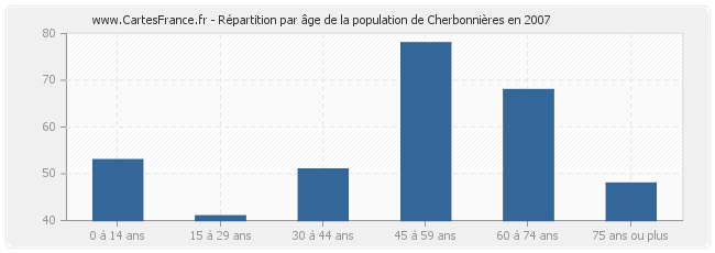 Répartition par âge de la population de Cherbonnières en 2007