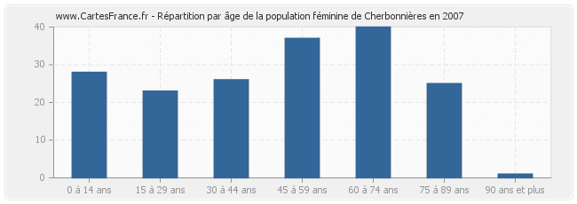 Répartition par âge de la population féminine de Cherbonnières en 2007