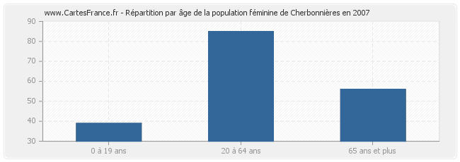 Répartition par âge de la population féminine de Cherbonnières en 2007