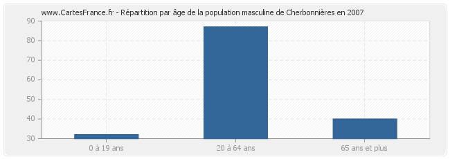 Répartition par âge de la population masculine de Cherbonnières en 2007