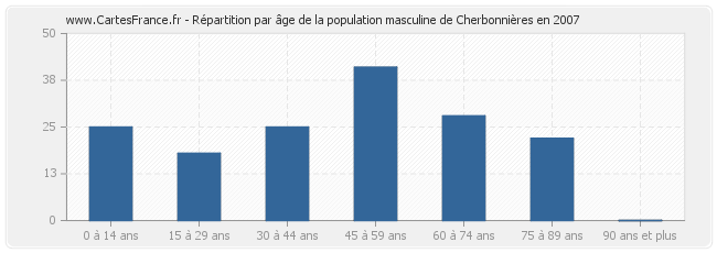 Répartition par âge de la population masculine de Cherbonnières en 2007