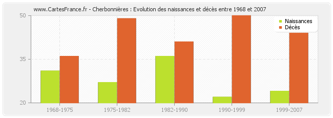 Cherbonnières : Evolution des naissances et décès entre 1968 et 2007