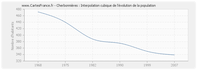 Cherbonnières : Interpolation cubique de l'évolution de la population