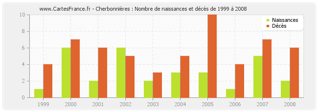 Cherbonnières : Nombre de naissances et décès de 1999 à 2008