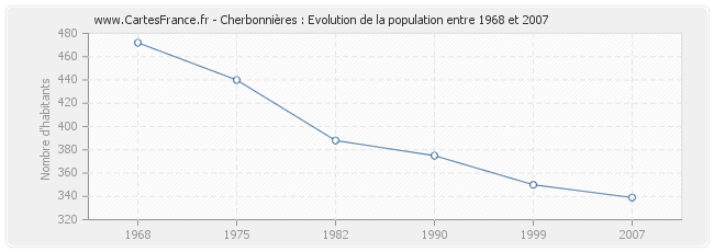 Population Cherbonnières