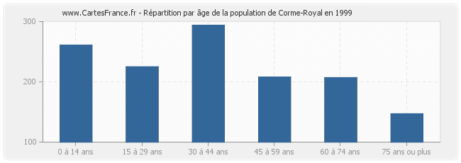 Répartition par âge de la population de Corme-Royal en 1999