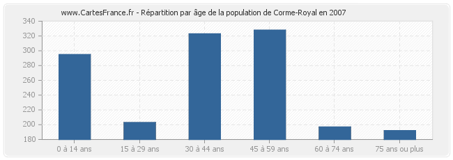 Répartition par âge de la population de Corme-Royal en 2007