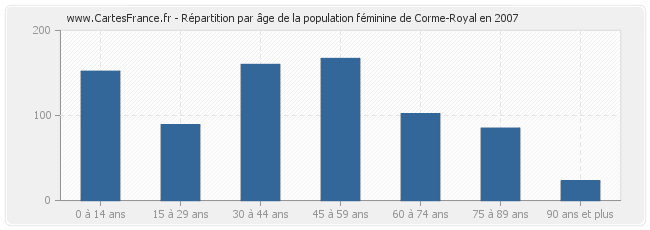 Répartition par âge de la population féminine de Corme-Royal en 2007