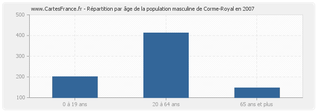 Répartition par âge de la population masculine de Corme-Royal en 2007