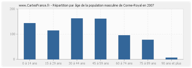 Répartition par âge de la population masculine de Corme-Royal en 2007