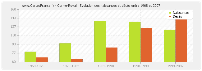 Corme-Royal : Evolution des naissances et décès entre 1968 et 2007