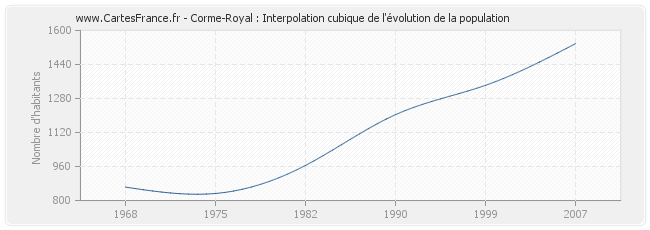 Corme-Royal : Interpolation cubique de l'évolution de la population