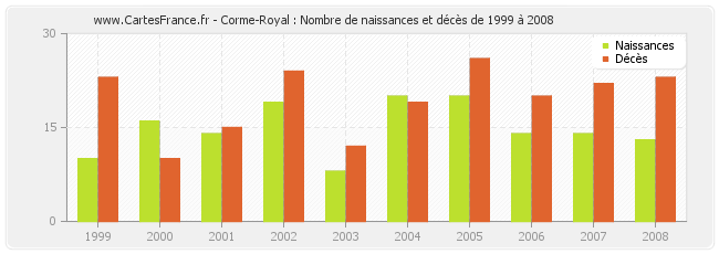 Corme-Royal : Nombre de naissances et décès de 1999 à 2008