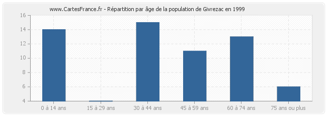 Répartition par âge de la population de Givrezac en 1999