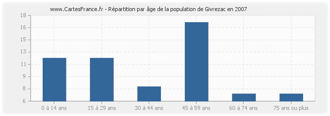 Répartition par âge de la population de Givrezac en 2007