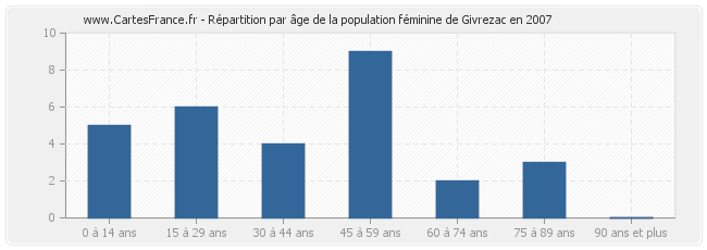 Répartition par âge de la population féminine de Givrezac en 2007