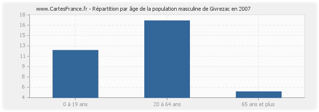 Répartition par âge de la population masculine de Givrezac en 2007