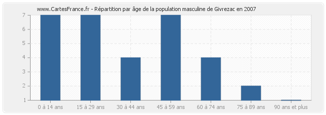 Répartition par âge de la population masculine de Givrezac en 2007