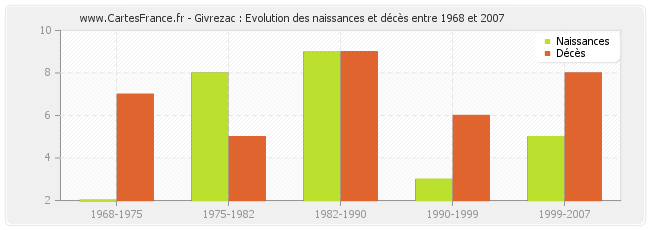 Givrezac : Evolution des naissances et décès entre 1968 et 2007