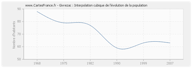 Givrezac : Interpolation cubique de l'évolution de la population