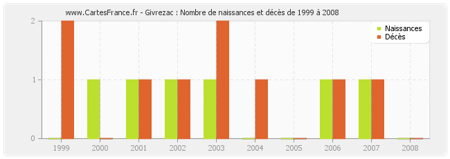 Givrezac : Nombre de naissances et décès de 1999 à 2008