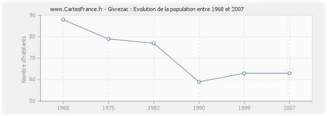 Population Givrezac