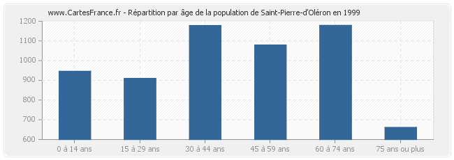 Répartition par âge de la population de Saint-Pierre-d'Oléron en 1999