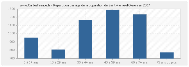 Répartition par âge de la population de Saint-Pierre-d'Oléron en 2007