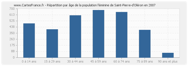 Répartition par âge de la population féminine de Saint-Pierre-d'Oléron en 2007