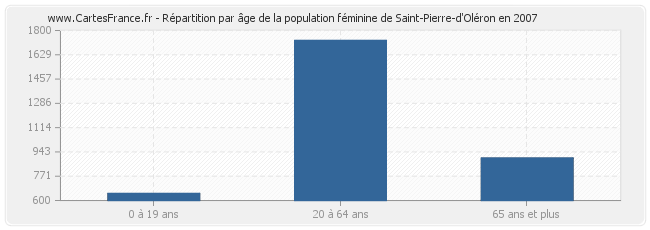 Répartition par âge de la population féminine de Saint-Pierre-d'Oléron en 2007