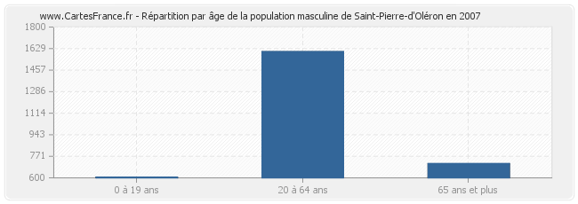 Répartition par âge de la population masculine de Saint-Pierre-d'Oléron en 2007