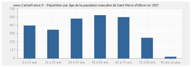 Répartition par âge de la population masculine de Saint-Pierre-d'Oléron en 2007