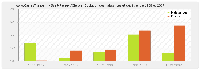 Saint-Pierre-d'Oléron : Evolution des naissances et décès entre 1968 et 2007