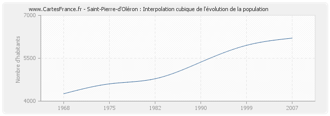 Saint-Pierre-d'Oléron : Interpolation cubique de l'évolution de la population