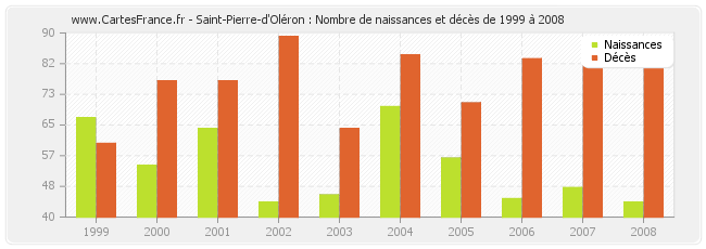 Saint-Pierre-d'Oléron : Nombre de naissances et décès de 1999 à 2008