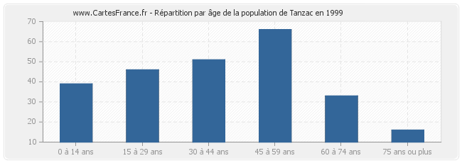 Répartition par âge de la population de Tanzac en 1999