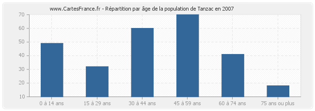 Répartition par âge de la population de Tanzac en 2007