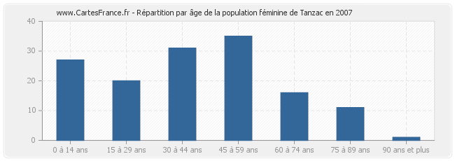 Répartition par âge de la population féminine de Tanzac en 2007