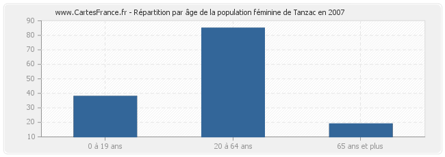 Répartition par âge de la population féminine de Tanzac en 2007