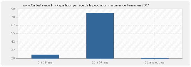 Répartition par âge de la population masculine de Tanzac en 2007