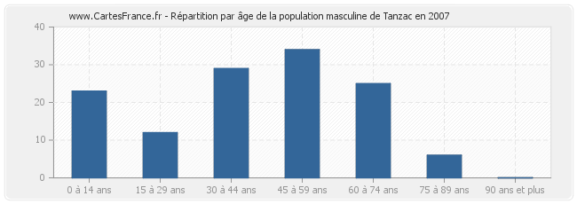 Répartition par âge de la population masculine de Tanzac en 2007