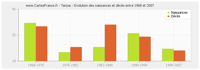 Tanzac : Evolution des naissances et décès entre 1968 et 2007